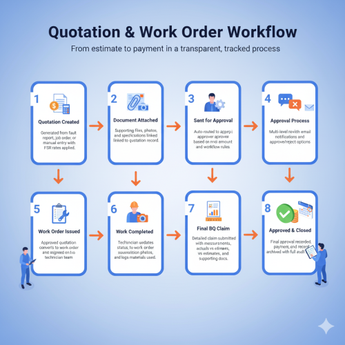 Quotation & Work Orders